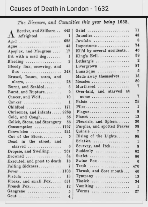 Historical causes of death list from London, 1632, featuring terms like ‘chrisomes,’ ‘jawfain,’ and ‘king’s evil